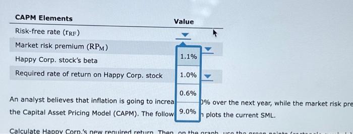 (CAPM). The following graph plots the current SML. Calculate Happy Corpi's new