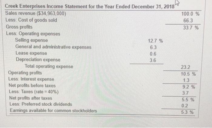 further analysis and investigation? 2019 2018 Sales revenue 1000 663 337 Less