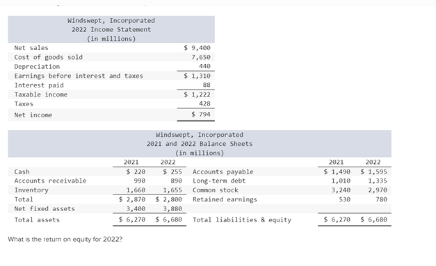  What is the return on equity for 2022