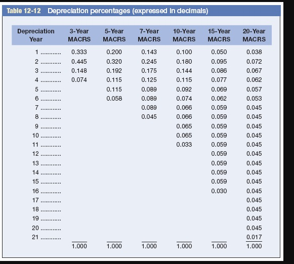 with ADR midpoints of four years or less. Autos and light trucks