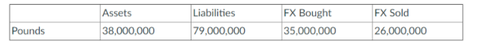 1.Use the table to answer the question. What is the net exposure