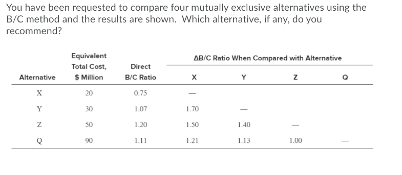 You have been requested to compare four mutually exclusive alternatives using