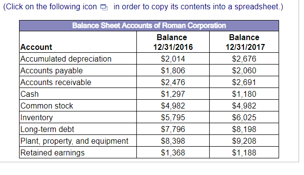 list all the working capital accounts. c. find the net working capital