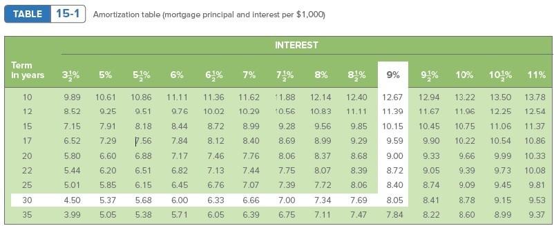 decrease in the rate on 30-year fixed rate mortgages to 4.03%. Dennis