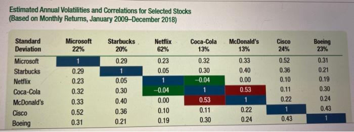 an equally weighted portfolio of Microsoft and Coca-Cola stock? The volatility of