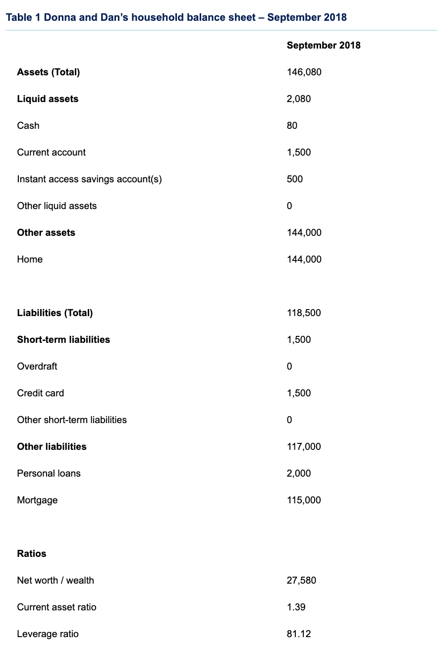 sheet for September 2020. (4 marks) 1.2Explain the factors Donna and Dan