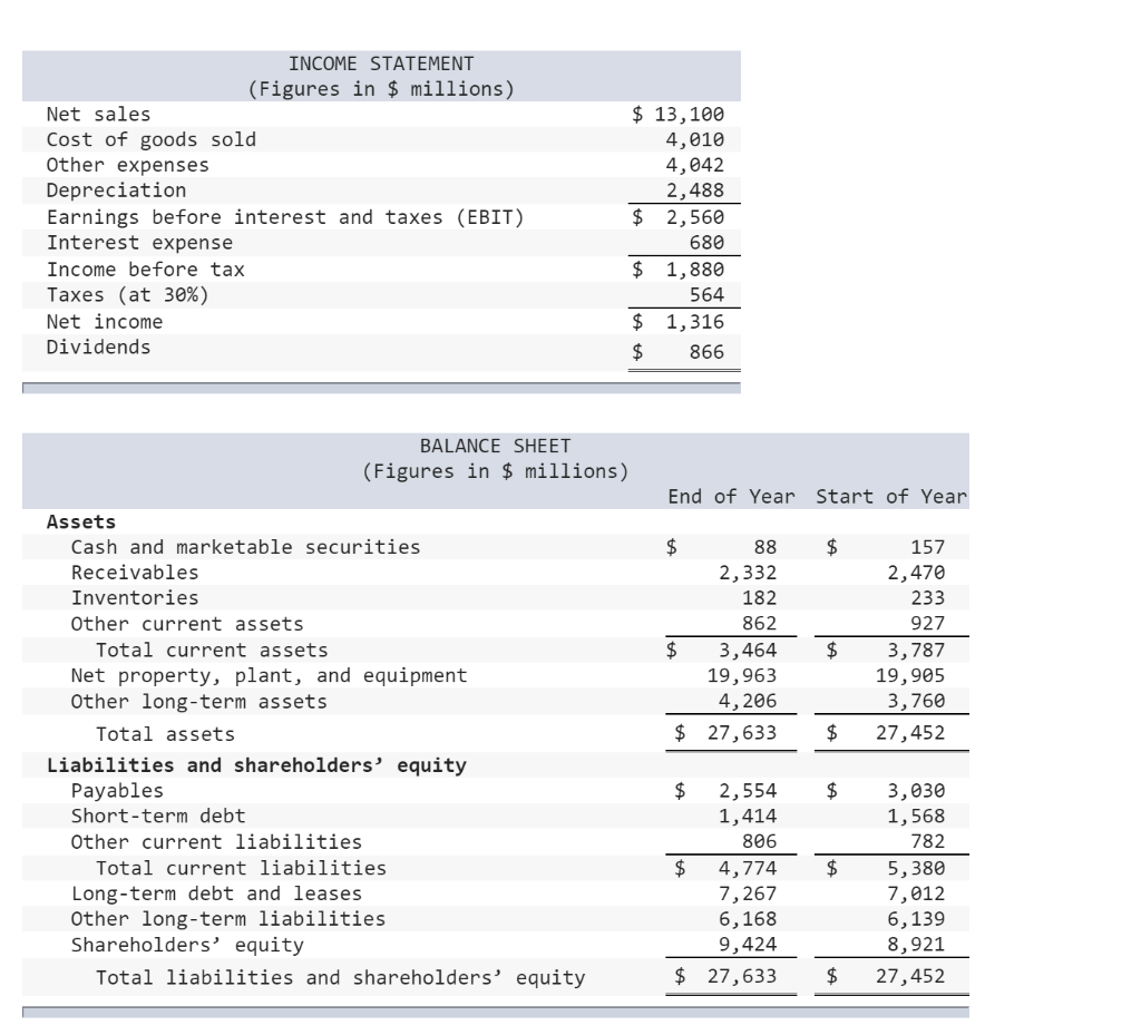 help please the ones filled in are correct INCOME STATEMENT (Figures in