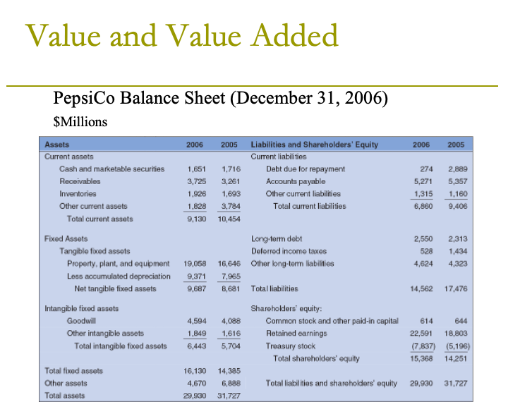 these from company's balance sheets and income statements. This is the example