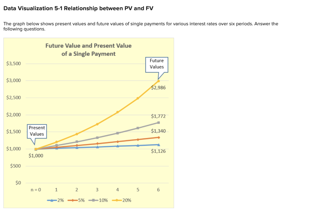 Please answer all parts. Data Visualization 5-1 Relationship between PV and