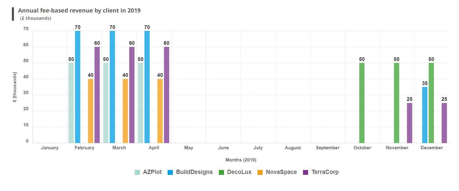  I Annual fee-based revenue by client in 2019 ( thousands) 70
