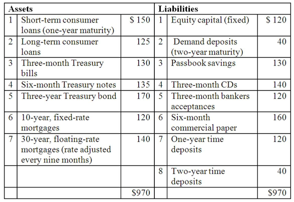 a) What is the total one year Rate Sensitive Assets? b)
