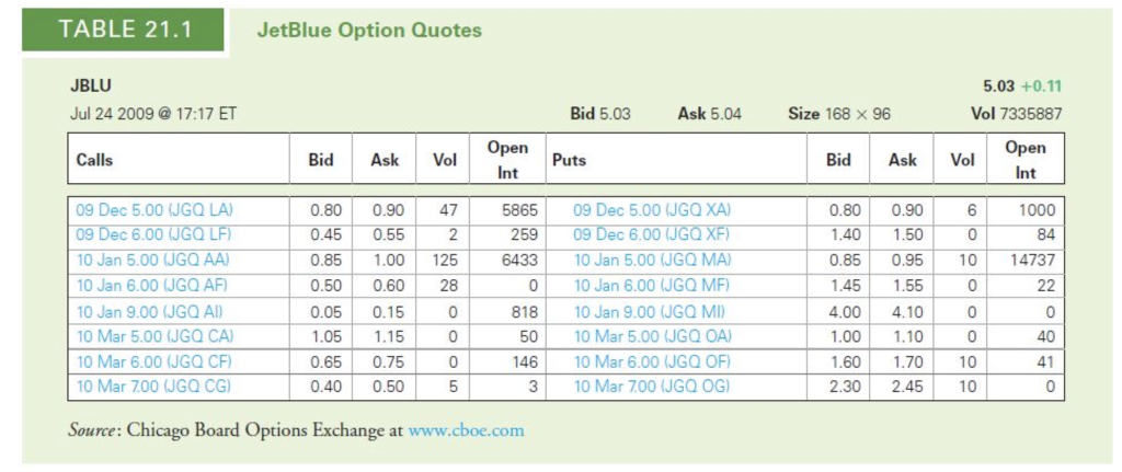 Consider the March 2010 $5 put option on JetBlue, maturing on March