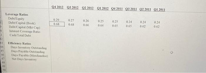 What do these ratios reveal? Q42012Q32012Q22012Q12012Q42011Q32011Q22011Q12011 Leverage Ratios Debvequity Dobt/Capital (Book) DebtCapital