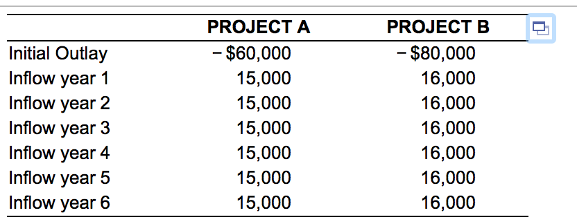  Data pop-up window table above Based on the NPV criterion, project