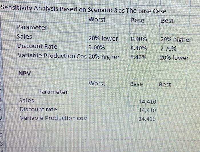 NPVs for the sales, discount rate and variable production cost? Scenario III: