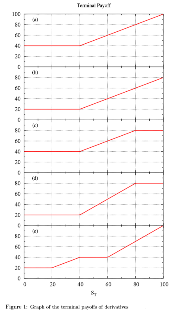 dividends. . The terminal payoff diagrams of five financial derivatives are plotted