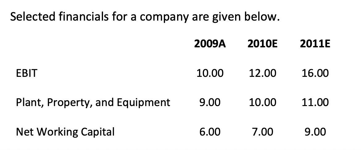please use excel to solve this problem Today is 1/1/10. After 2011,