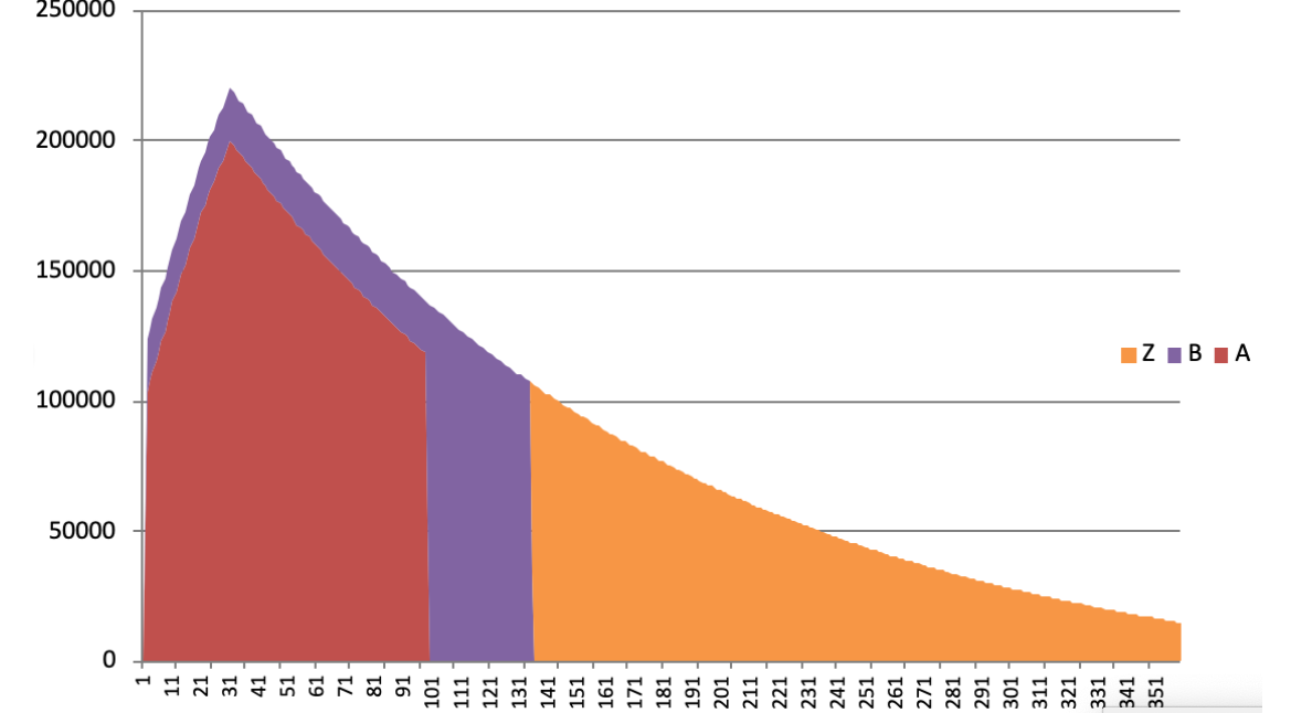1. Goldtiger is issuing a CMO with 2 tranches: - Tranche A