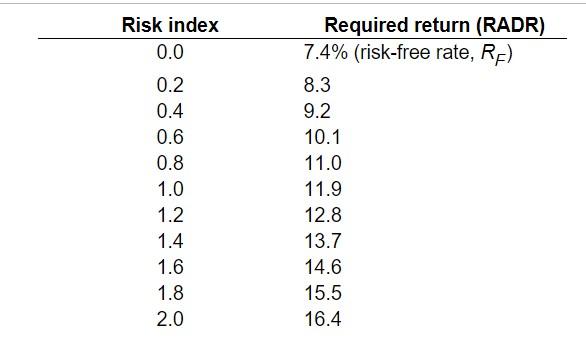 or A, B or A, B or A. Risk-adjusted discount ratesTabular After
