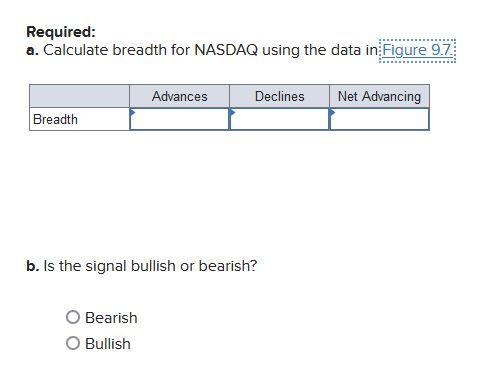 Required: a. Calculate breadth for NASDAQ using the data in Figure