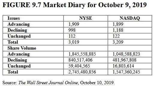 9.7. Advances Declines Net Advancing Breadth b. Is the signal bullish or