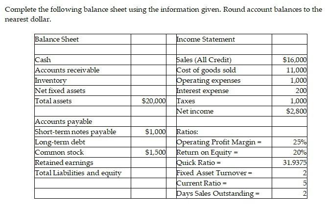  Complete the following balance sheet using the information given. Round account