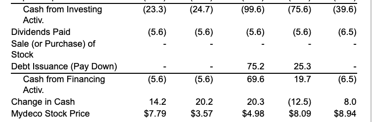 income the lowest? b. In what year did Mydeco need to reduce