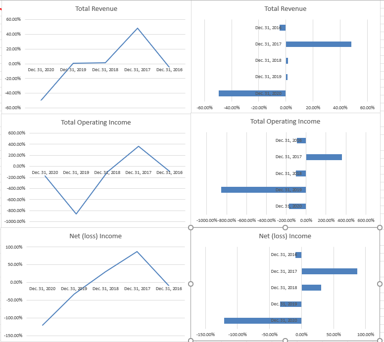 Compare the 2 different companies graphs that just went through Horizontal Analysis?