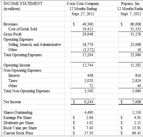 In this assignment you will use the Balance Sheet and Income Statement