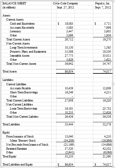to compare the financial position of two firms. Use the given financial