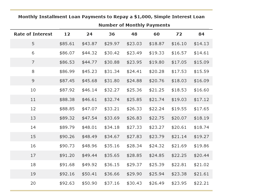 Add-On Methods of Interest Computation Installment loans allow borrowers to repay the
