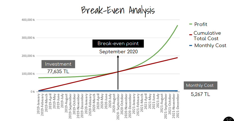 n our startup busness project,We are planning to construct a hostel/apartment complex