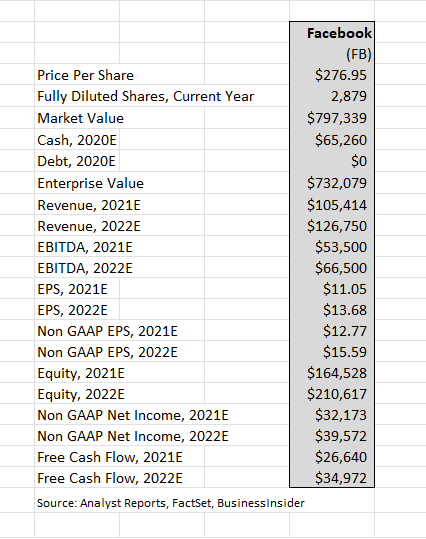 Multiple (1) Apply the Selected 'Comps' Average Multiple to the FB 2022E