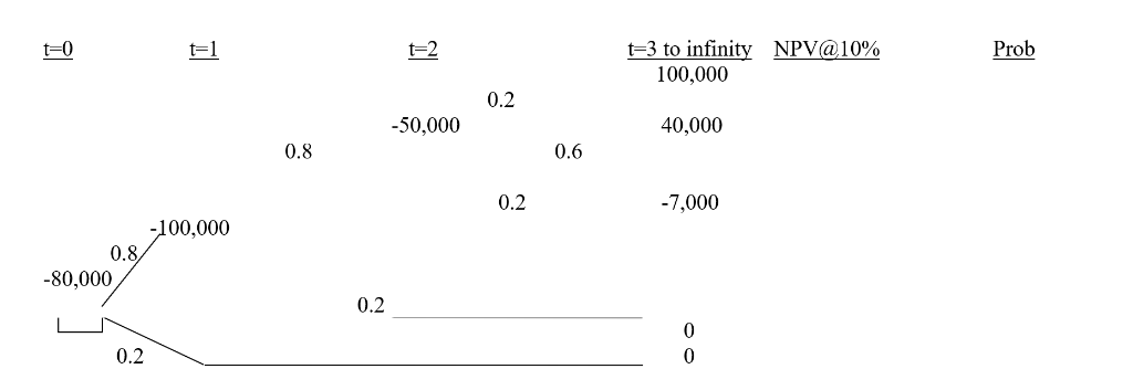 Need help with decision tree problem figuring. Thank You Use the information