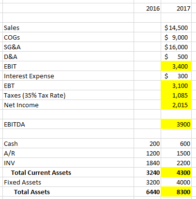 2016 2017 Sales COGS SG&A D&A EBIT Interest Expense EBT Taxes