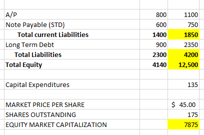(35% Tax Rate) Net Income $14,500 $ 9,000 $ 16,000 $ 500