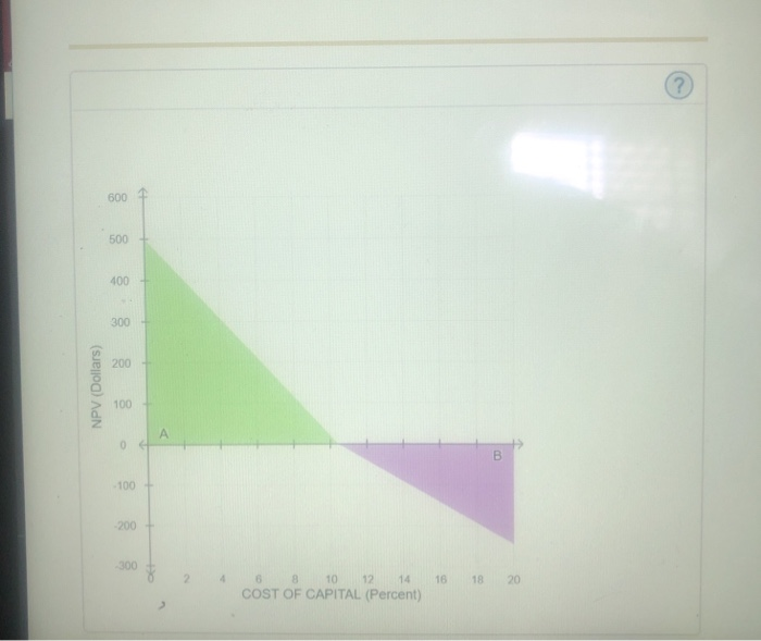 various costs of capital. An example NPV profile is shown below: Identify