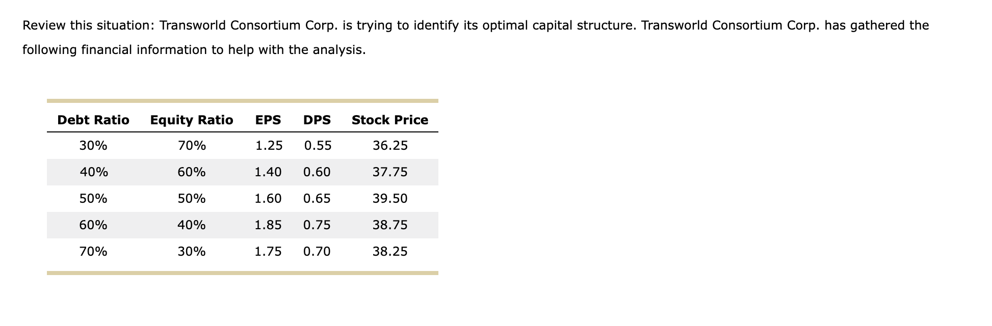 Options for above: (Max/Min); (Max/Min); (Increase/Decrease); (Increase/Decrease) Review this situation: Transworld