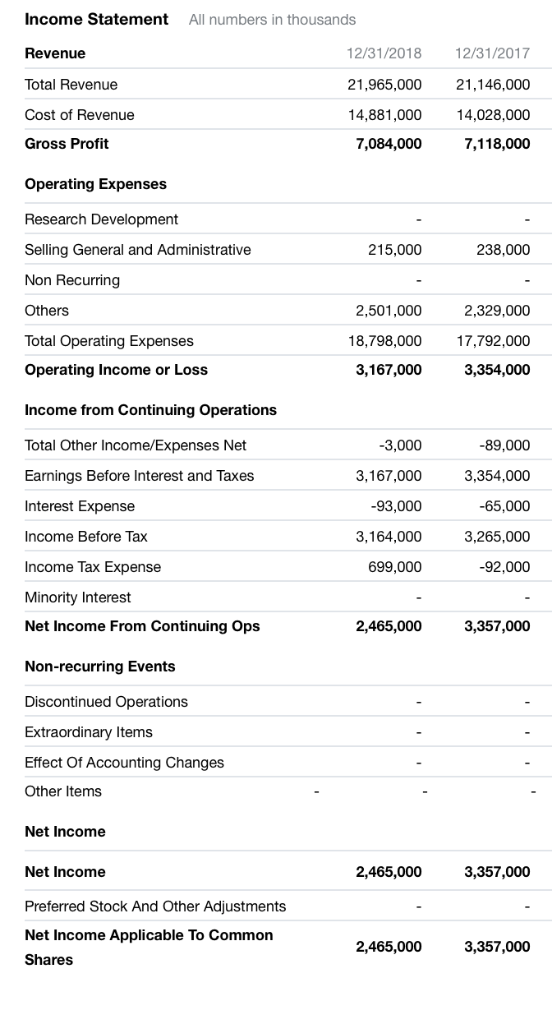 Calculate ratios for year 2017 and 2018 -operating margin ratio -return on