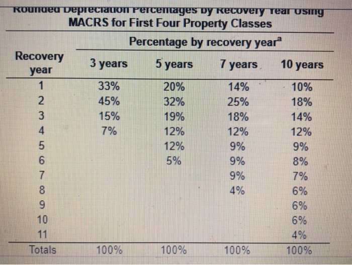 Company needs to expand its facities To do so, the fim must