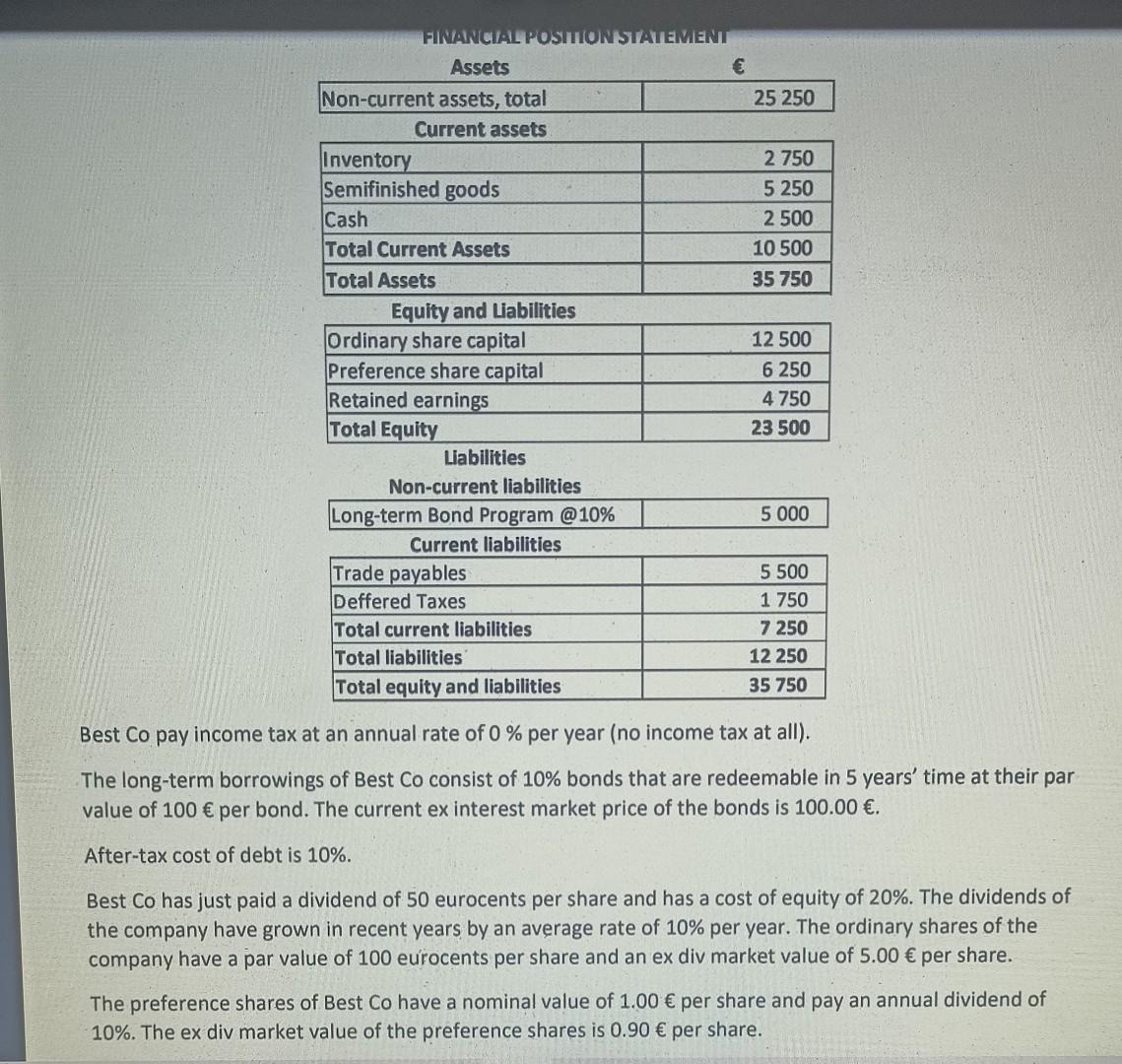 FINANCIAL POSITION STATEMENT Assets Non-current assets, total 25 250 Current assets