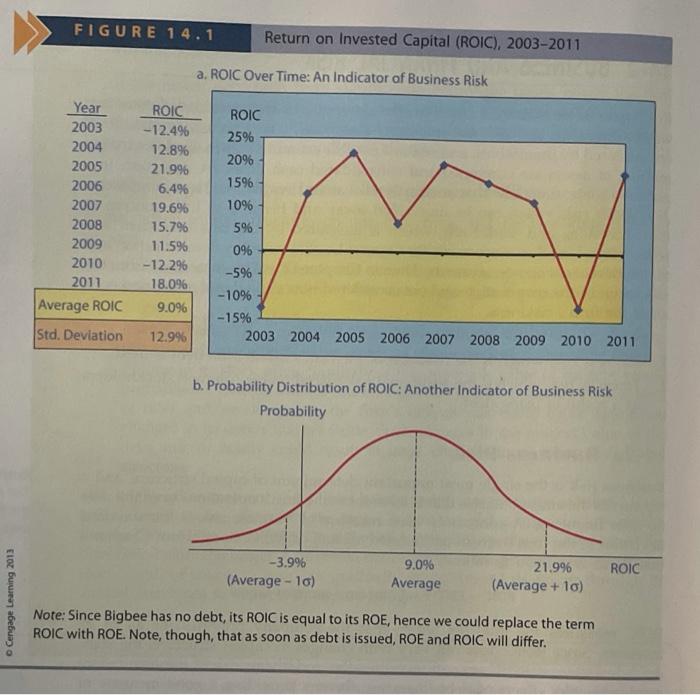 Operating Leverage Plan A Revenues and Costs (Thousands of Dollars) 240 Sales