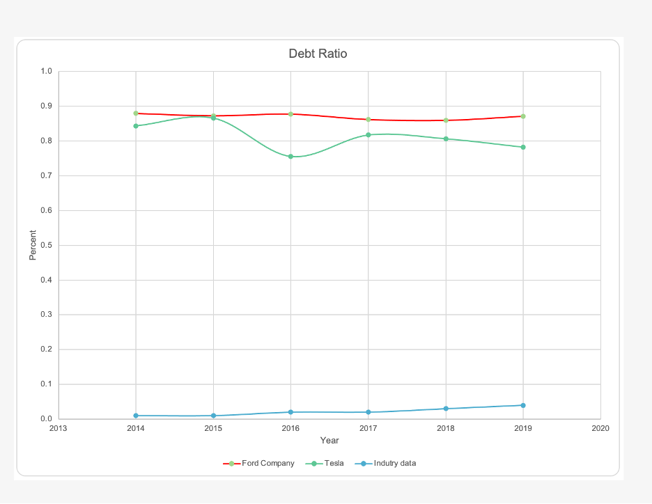 Include a detailed analysis below each individual chart, including the following The
