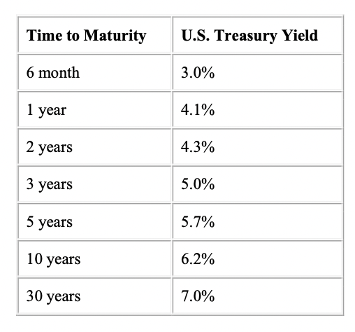 Use the following information to answer the questions below. Construct a yield