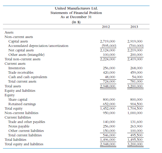 the company: c) Projected statement of financial position for 2014 Financial objectives