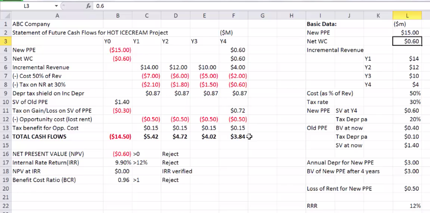 Using relevant data provided about the Chemical Fertilizer Project below, create a