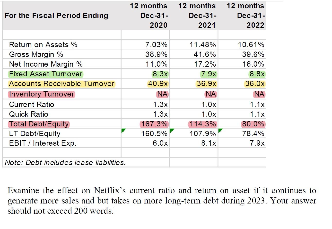  Examine the effect on Netflix's current ratio and return on asset