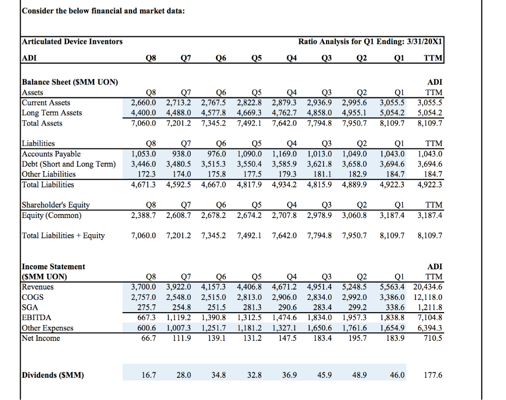  Calculate the missing ratios for TTM: Consider the below financial and