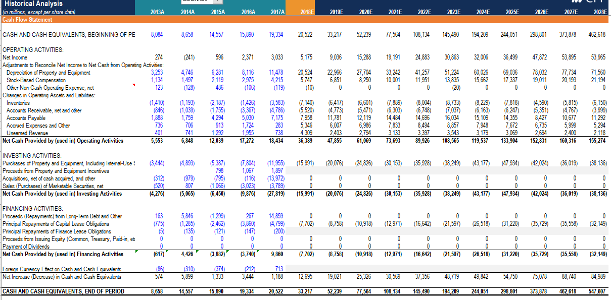 value on the valuation date using the exit multiple terminal value? a)