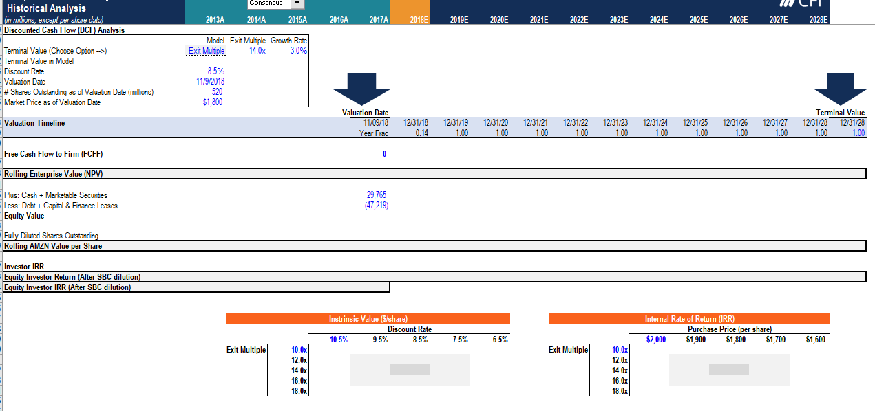 sensitivity analysis. What will the share price be if the exit multiple